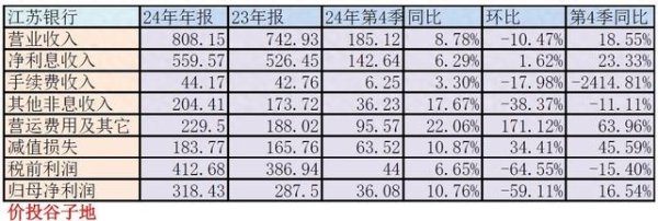 百富策略： 江苏银行2024年年报点评