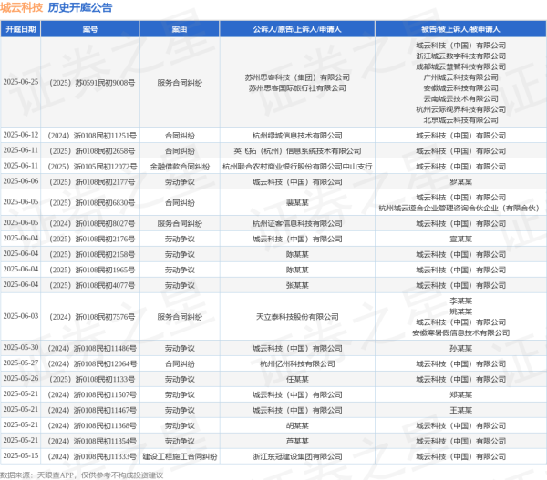 114配资查询 城云科技作为被告/被上诉人的1起涉及金融借款合同纠纷的诉讼将于2025年6月11日开庭
