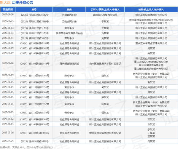 核心配资知识网 新大正作为被告/被上诉人的1起涉及劳动争议的诉讼将于2025年6月11日开庭